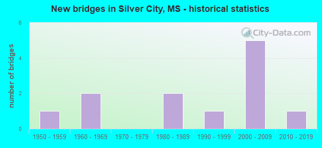 New bridges in Silver City, MS - historical statistics