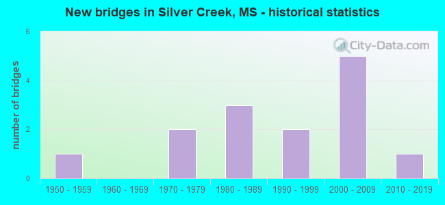 New bridges in Silver Creek, MS - historical statistics