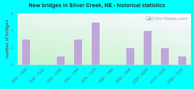 New bridges in Silver Creek, NE - historical statistics