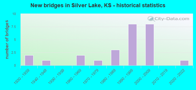 New bridges in Silver Lake, KS - historical statistics
