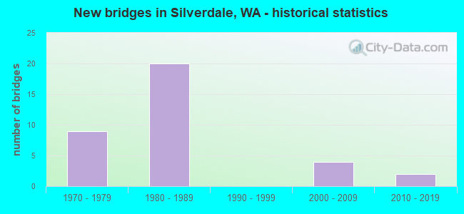New bridges in Silverdale, WA - historical statistics