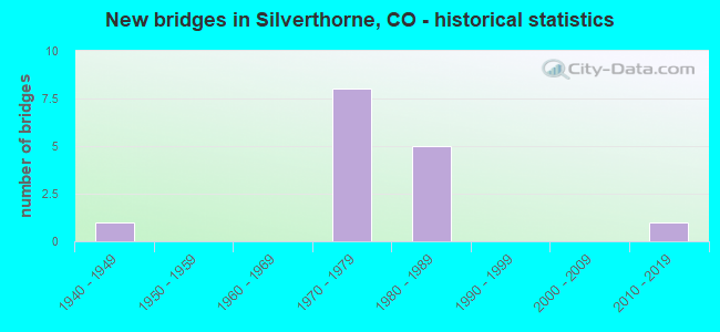 New bridges in Silverthorne, CO - historical statistics