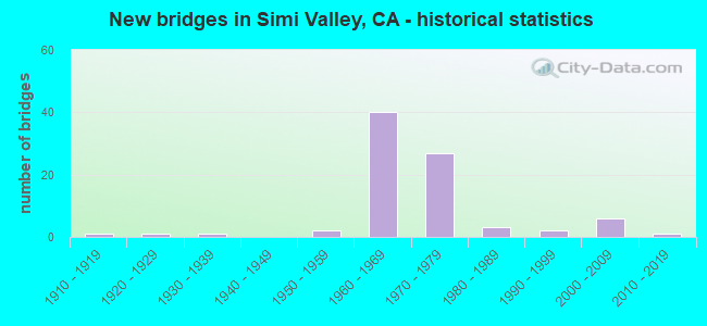 New bridges in Simi Valley, CA - historical statistics