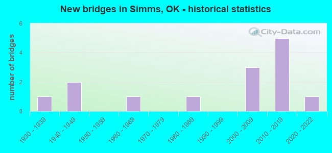 New bridges in Simms, OK - historical statistics