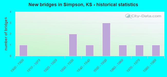 New bridges in Simpson, KS - historical statistics