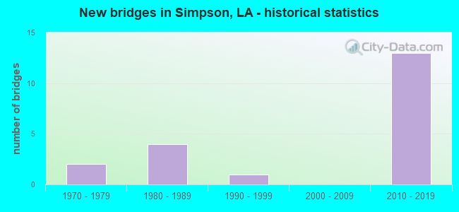 New bridges in Simpson, LA - historical statistics