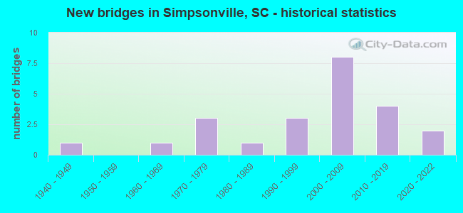 New bridges in Simpsonville, SC - historical statistics