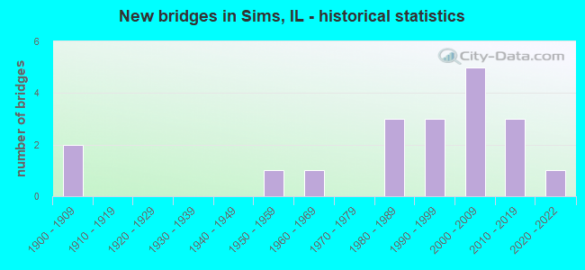 New bridges in Sims, IL - historical statistics