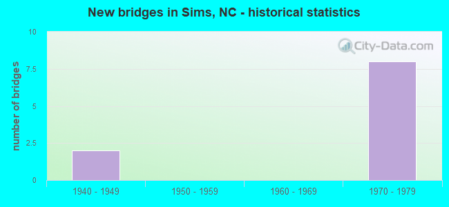 New bridges in Sims, NC - historical statistics