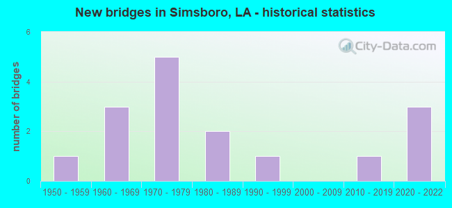 New bridges in Simsboro, LA - historical statistics