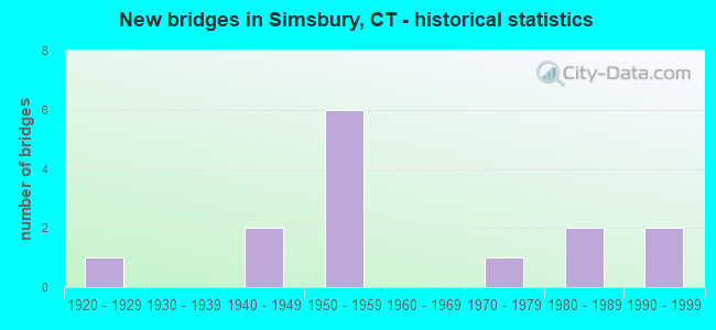 New bridges in Simsbury, CT - historical statistics