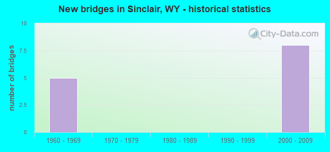 New bridges in Sinclair, WY - historical statistics