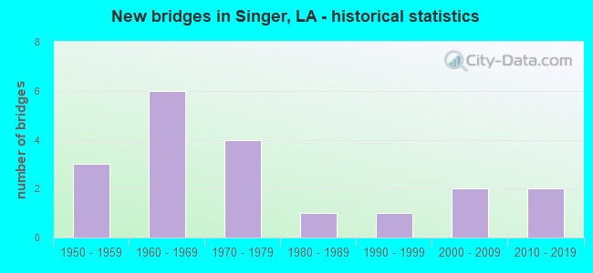 New bridges in Singer, LA - historical statistics