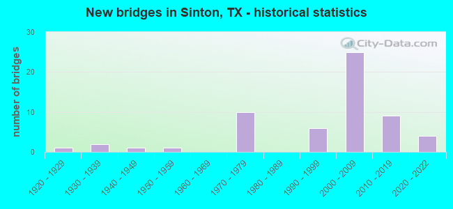 New bridges in Sinton, TX - historical statistics