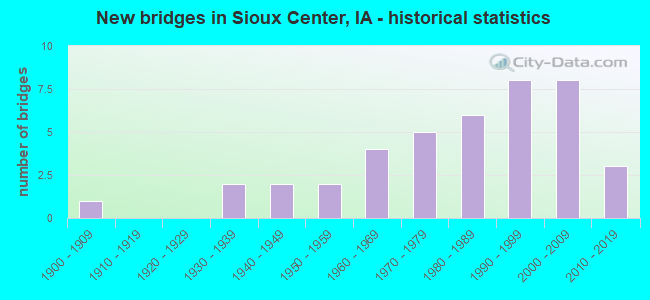 New bridges in Sioux Center, IA - historical statistics