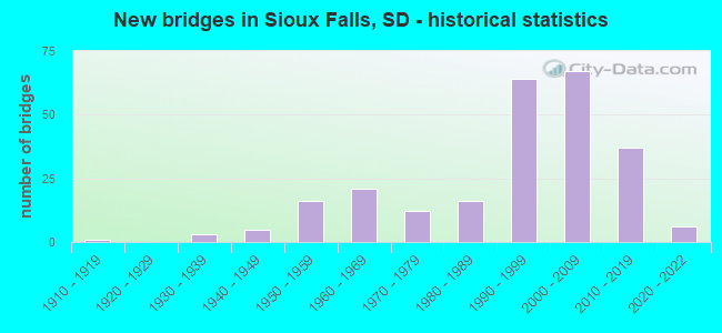 New bridges in Sioux Falls, SD - historical statistics
