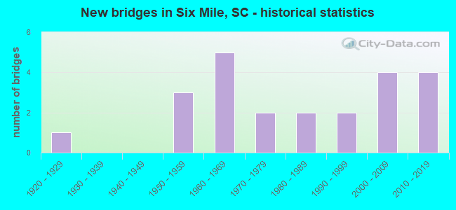 New bridges in Six Mile, SC - historical statistics