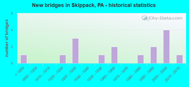New bridges in Skippack, PA - historical statistics
