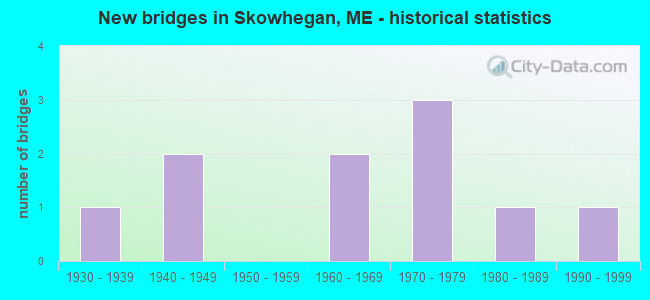 New bridges in Skowhegan, ME - historical statistics