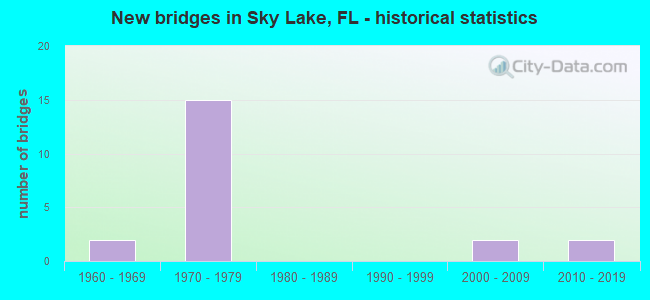 New bridges in Sky Lake, FL - historical statistics