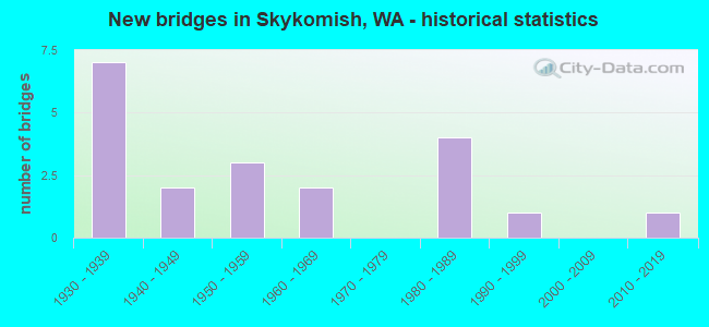New bridges in Skykomish, WA - historical statistics
