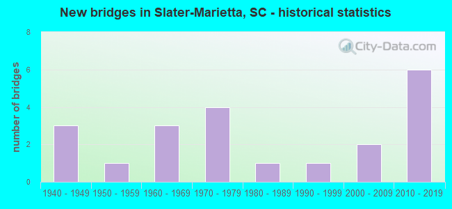 New bridges in Slater-Marietta, SC - historical statistics