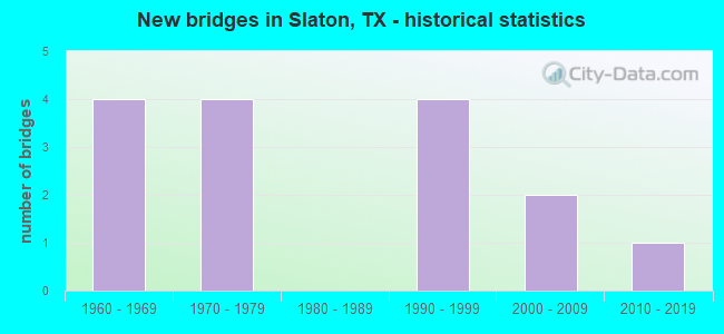 New bridges in Slaton, TX - historical statistics