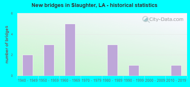 New bridges in Slaughter, LA - historical statistics