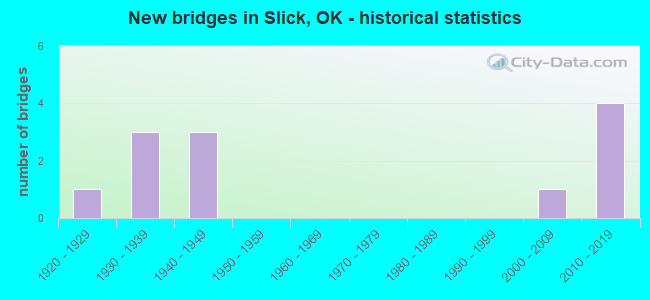 New bridges in Slick, OK - historical statistics
