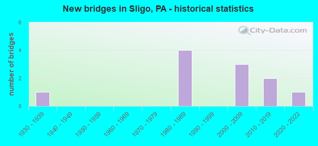 New bridges in Sligo, PA - historical statistics
