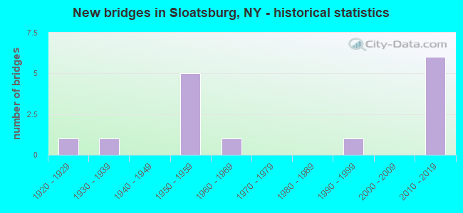 New bridges in Sloatsburg, NY - historical statistics