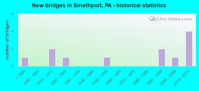 New bridges in Smethport, PA - historical statistics