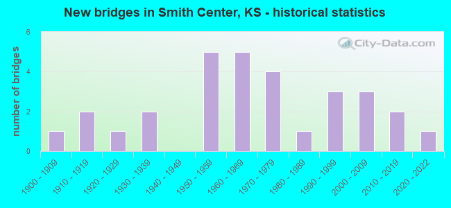 New bridges in Smith Center, KS - historical statistics