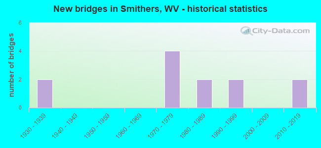 New bridges in Smithers, WV - historical statistics