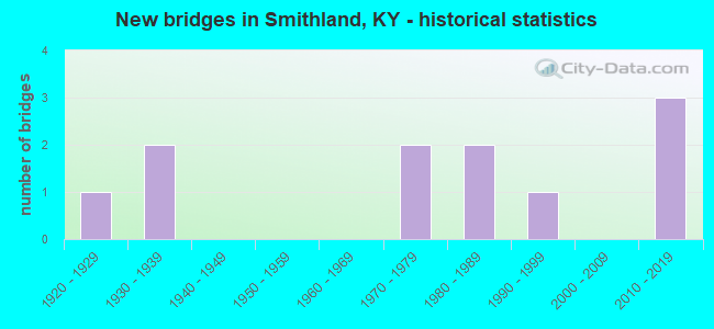 New bridges in Smithland, KY - historical statistics