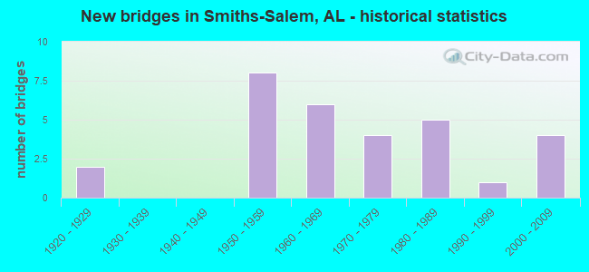 New bridges in Smiths-Salem, AL - historical statistics