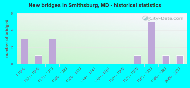 New bridges in Smithsburg, MD - historical statistics