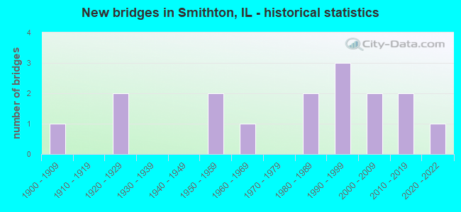 New bridges in Smithton, IL - historical statistics