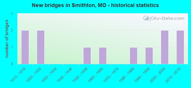 New bridges in Smithton, MO - historical statistics