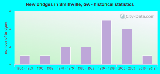 New bridges in Smithville, GA - historical statistics