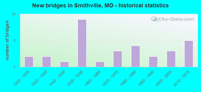 New bridges in Smithville, MO - historical statistics