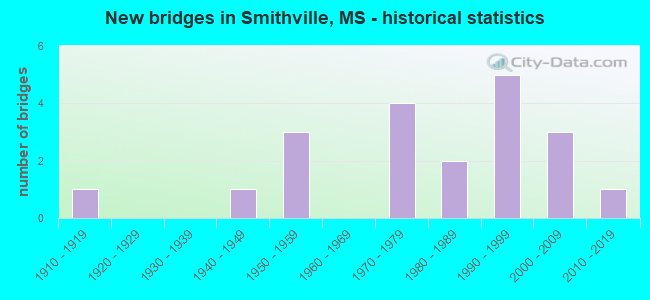 New bridges in Smithville, MS - historical statistics