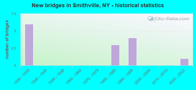 New bridges in Smithville, NY - historical statistics
