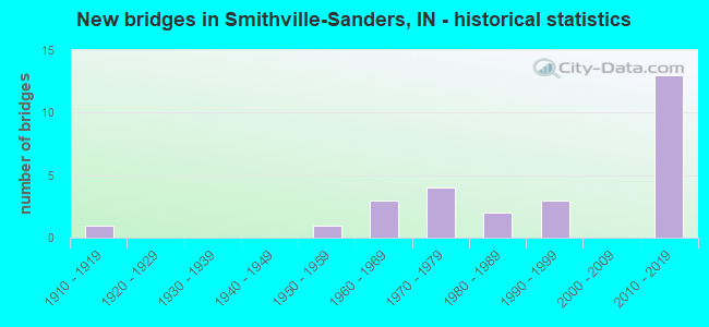 New bridges in Smithville-Sanders, IN - historical statistics