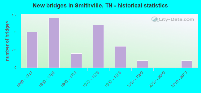 New bridges in Smithville, TN - historical statistics