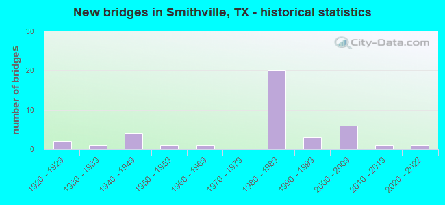 New bridges in Smithville, TX - historical statistics