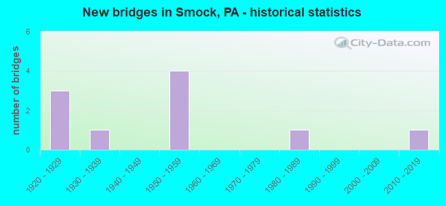 New bridges in Smock, PA - historical statistics