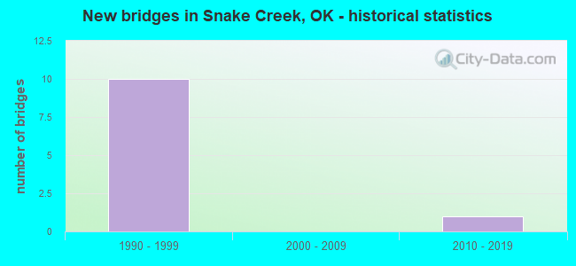 New bridges in Snake Creek, OK - historical statistics