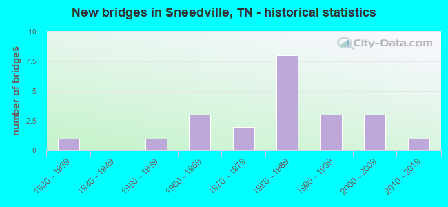 New bridges in Sneedville, TN - historical statistics