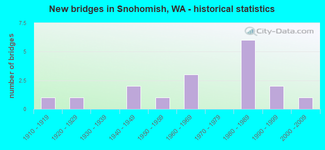 New bridges in Snohomish, WA - historical statistics